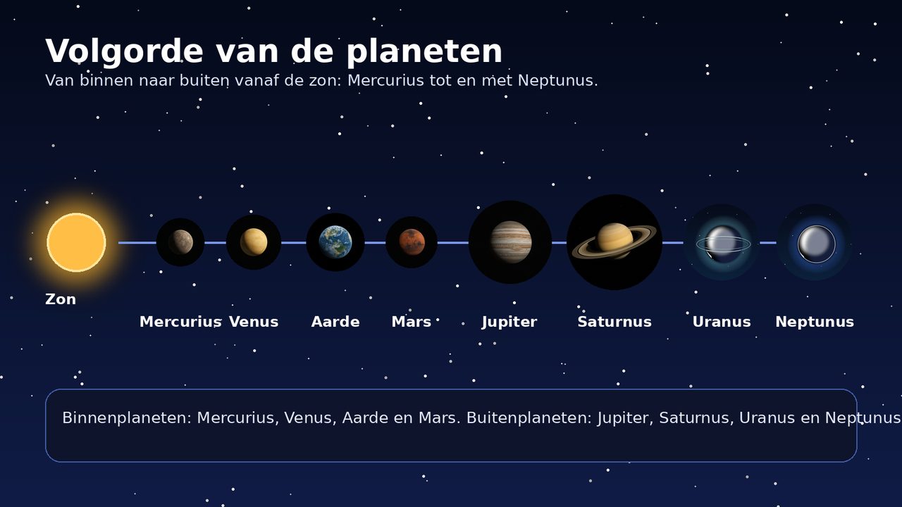 Volgorde van de planeten