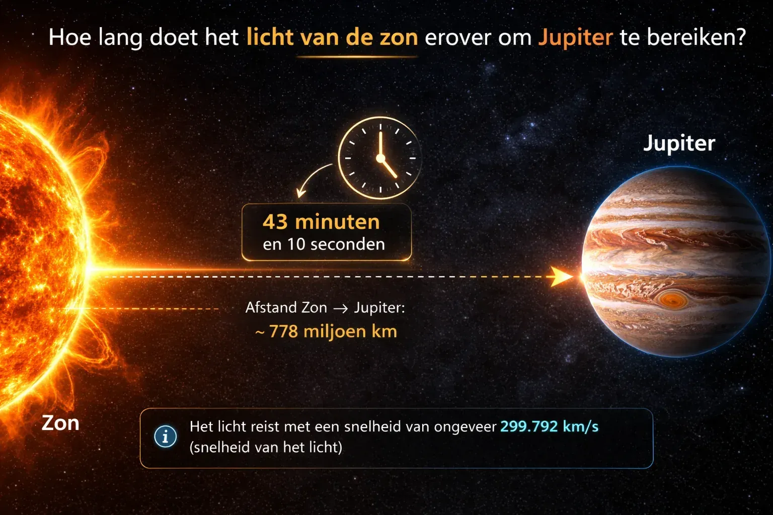 Uitlegkaart over hoe lang zonlicht ongeveer doet over de afstand naar Jupiter
