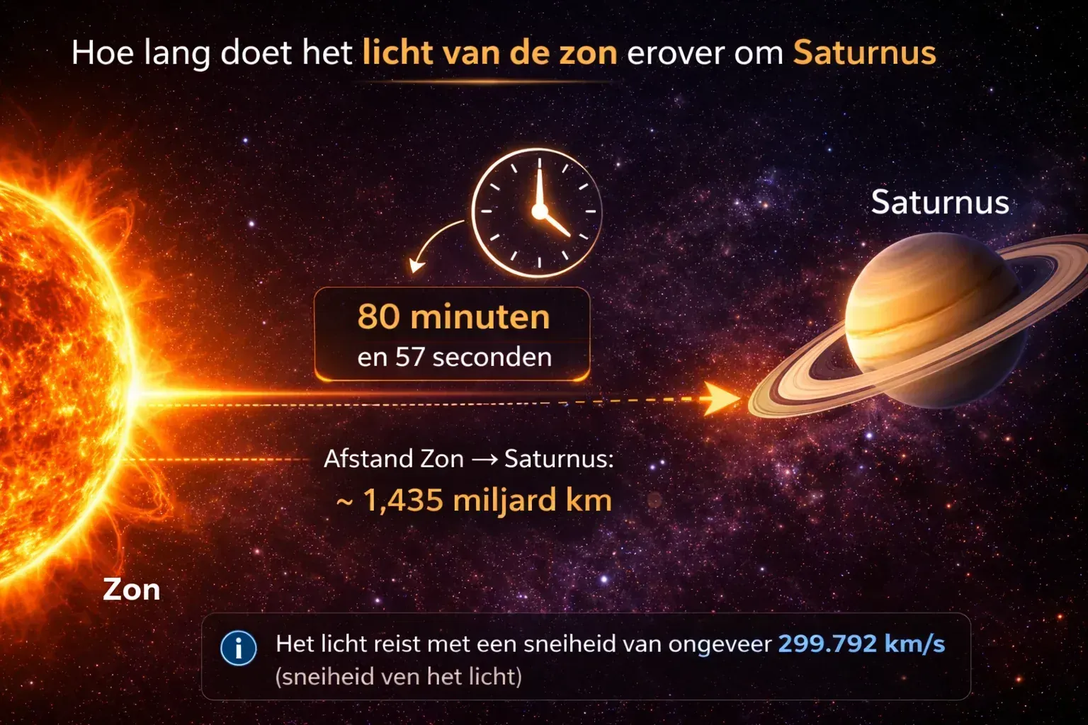 Uitlegkaart over hoe lang zonlicht ongeveer doet over de afstand naar Saturnus